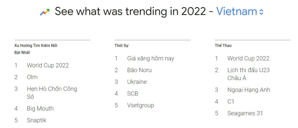Những nhân vật được “google” nhiều nhất Việt Nam 2022: hầu hết đều muốn giấu thành tích này Những nhân vật được “google” nhiều nhất Việt Nam 2022: hầu hết đều muốn giấu thành tích này