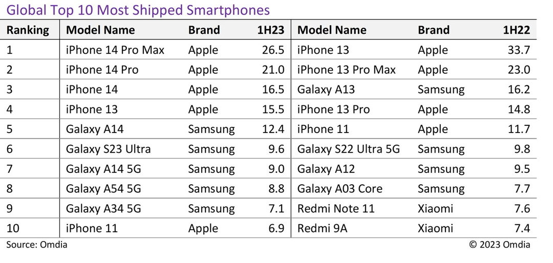 Báo Hàn lo lắng cho tương lai ngành điện tử tiêu dùng, sợ Samsung và LG sẽ bị Trung Quốc vượt mặt Báo Hàn lo lắng cho tương lai ngành điện tử tiêu dùng, sợ Samsung và LG sẽ bị Trung Quốc vượt mặt