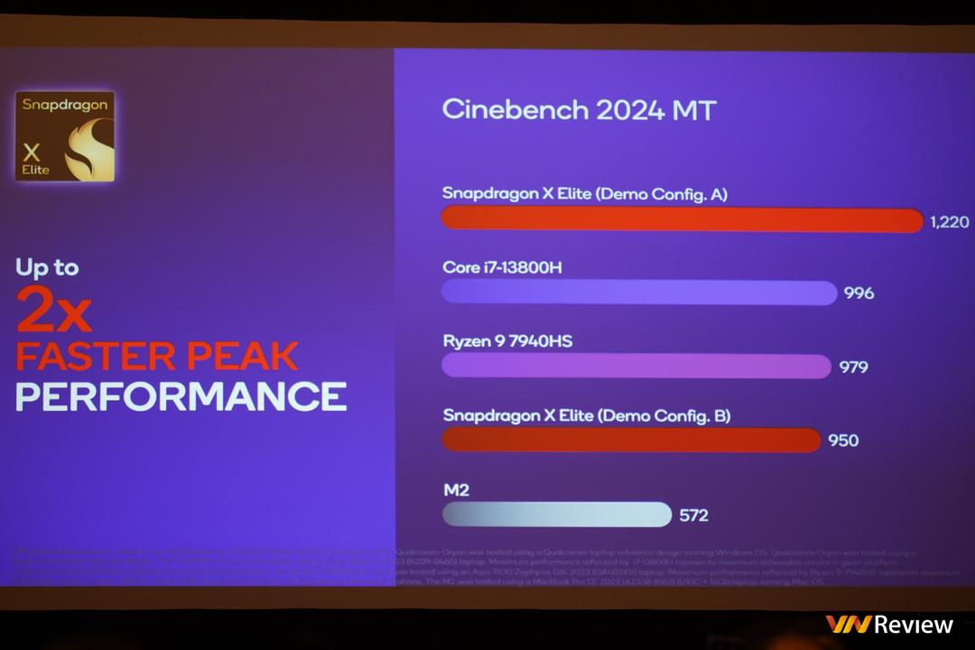 Qualcomm công bố điểm benchmark của laptop chạy chip Snapdragon X Elite, tiếp tục vượt mặt Apple, Intel, AMD Qualcomm công bố điểm benchmark của laptop chạy chip Snapdragon X Elite, tiếp tục vượt mặt Apple, Intel, AMD