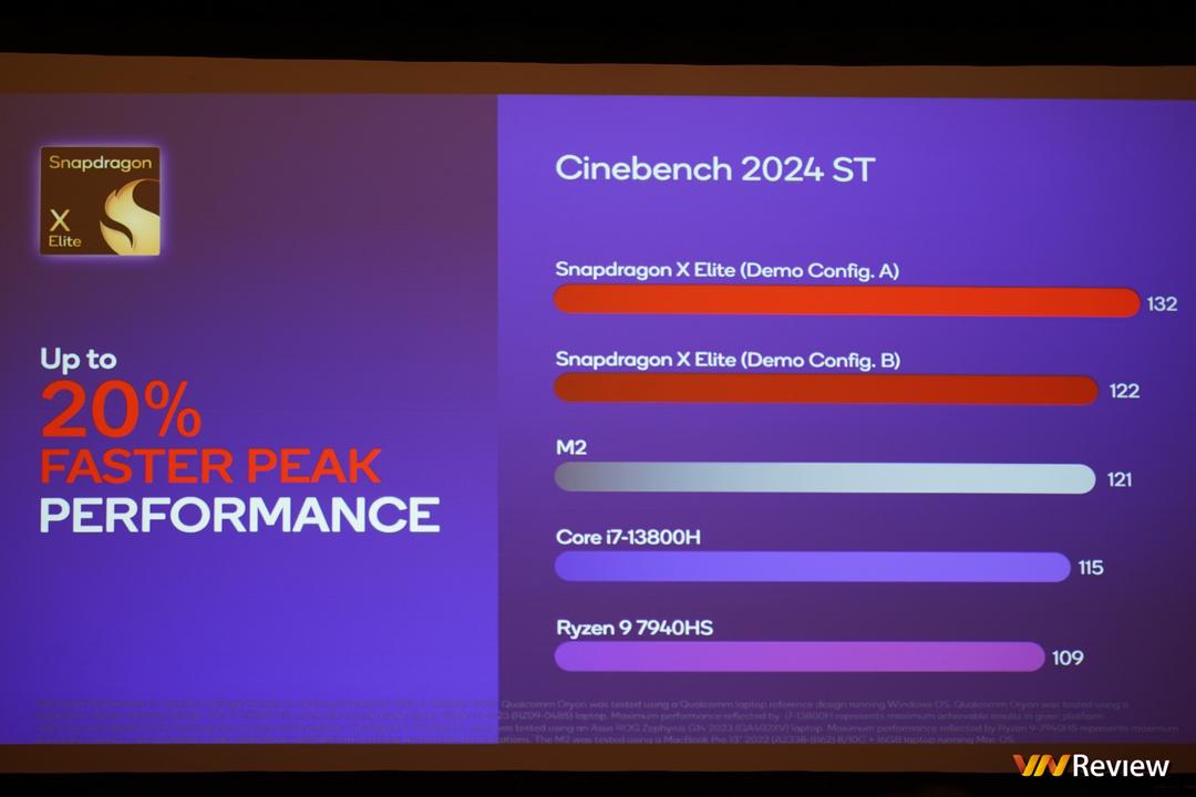 Qualcomm công bố điểm benchmark của laptop chạy chip Snapdragon X Elite, tiếp tục vượt mặt Apple, Intel, AMD Qualcomm công bố điểm benchmark của laptop chạy chip Snapdragon X Elite, tiếp tục vượt mặt Apple, Intel, AMD