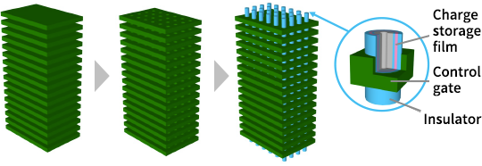 Bộ nhớ flash 3D BiCS FLASH là gì, công dụng ra sao mà lại là một trong những công nghệ đột phá nhất trên ổ SSD? Bộ nhớ flash 3D BiCS FLASH là gì, công dụng ra sao mà lại là một trong những công nghệ đột phá nhất trên ổ SSD?