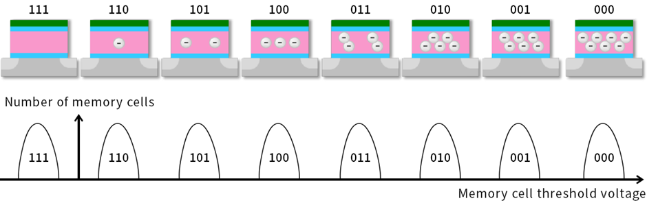 Công nghệ MLC - tế bào đa cấp - đã hiện thực hóa các SSD dung lượng lớn như thế nào mà giờ đây chả ai thèm dùng ổ HDD nữa!  Công nghệ MLC - tế bào đa cấp - đã hiện thực hóa các SSD dung lượng lớn như thế nào mà giờ đây chả ai thèm dùng ổ HDD nữa!