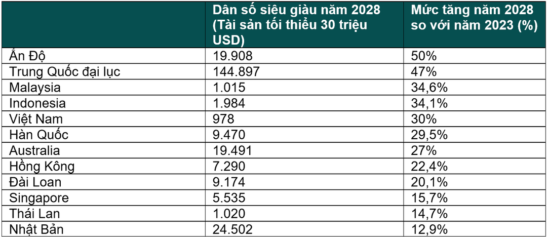 Có bao nhiêu tiền được coi là siêu giàu, cả Việt Nam hiện chỉ có 752 người như vậy Có bao nhiêu tiền được coi là siêu giàu, cả Việt Nam hiện chỉ có 752 người như vậy