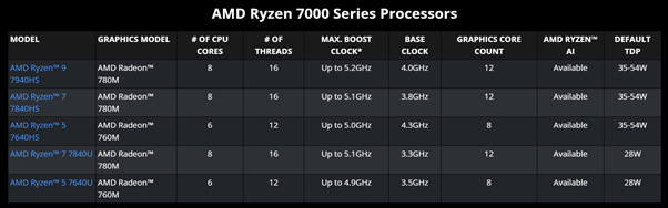 Những cải tiến đáng chú ý của dòng AMD Ryzen™ 8000 dành cho laptop Những cải tiến đáng chú ý của dòng AMD Ryzen™ 8000 dành cho laptop