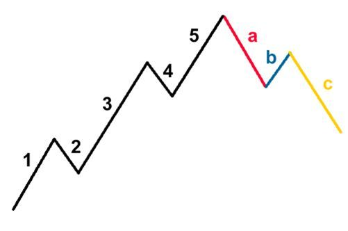 Sóng Elliott là gì? Cách sử dụng sóng Elliott trong giao dịch Sóng Elliott là gì? Cách sử dụng sóng Elliott trong giao dịch