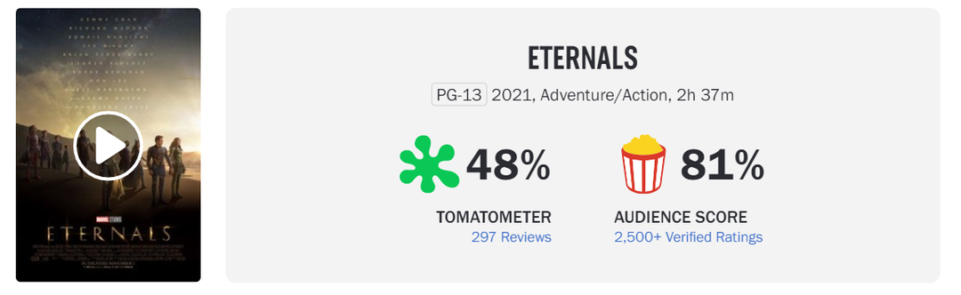 “Eternals” mở màn dưới kì vọng, cả doanh thu lẫn đánh giá đều tệ nhất MCU “Eternals” mở màn dưới kì vọng, cả doanh thu lẫn đánh giá đều tệ nhất MCU