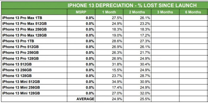 Thiếu hụt chip lại giúp iPhone 13 giữ giá tốt hơn Thiếu hụt chip lại giúp iPhone 13 giữ giá tốt hơn