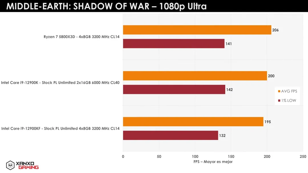 AMD Ryzen 7 5800X3D benchmark vượt Intel Core i9-12900K, chấp RAM DDR5 AMD Ryzen 7 5800X3D benchmark vượt Intel Core i9-12900K, chấp RAM DDR5