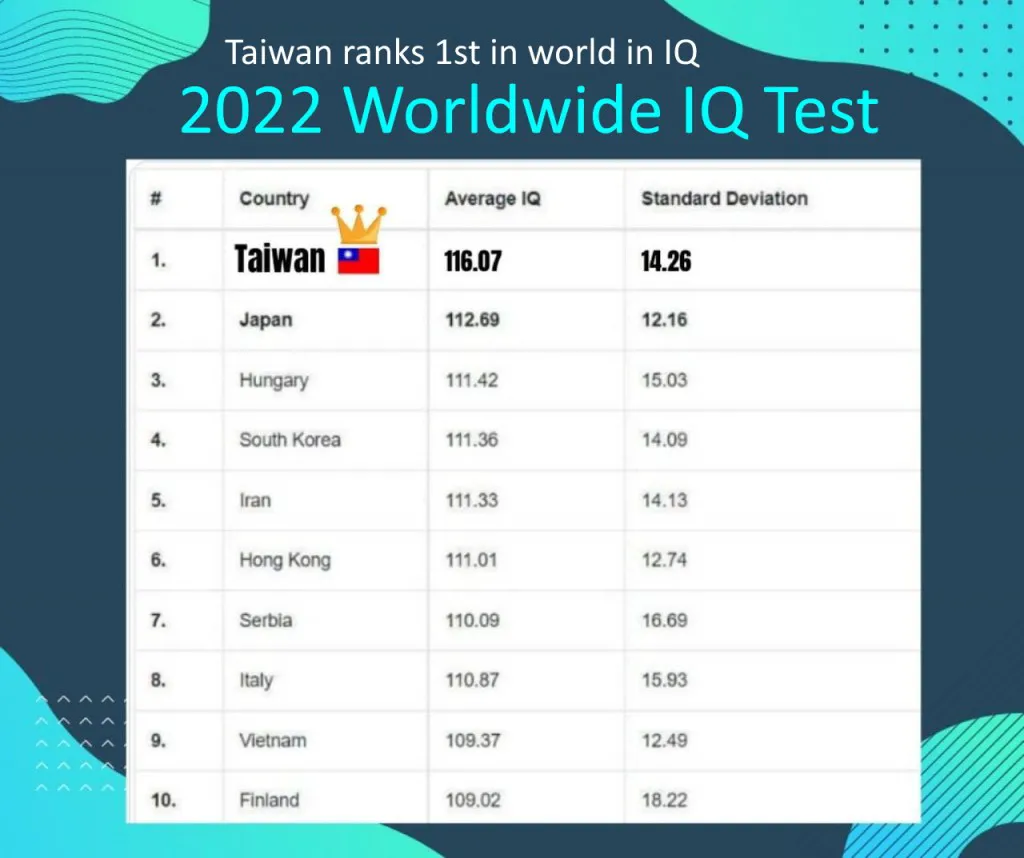 Việt Nam xếp thứ 9 trong 1 bài test IQ - anh em thấy có đúng không? Việt Nam xếp thứ 9 trong 1 bài test IQ - anh em thấy có đúng không?