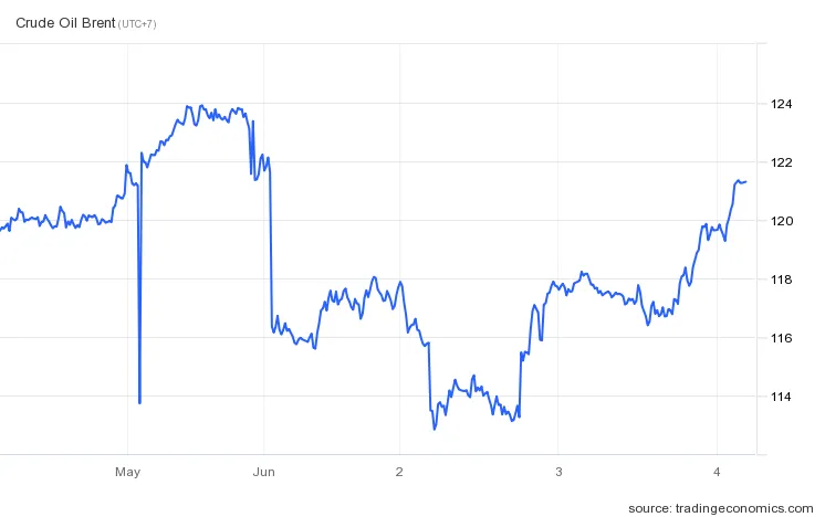 Vì sao giá dầu khó quay đầu giảm? Vì sao giá dầu khó quay đầu giảm?