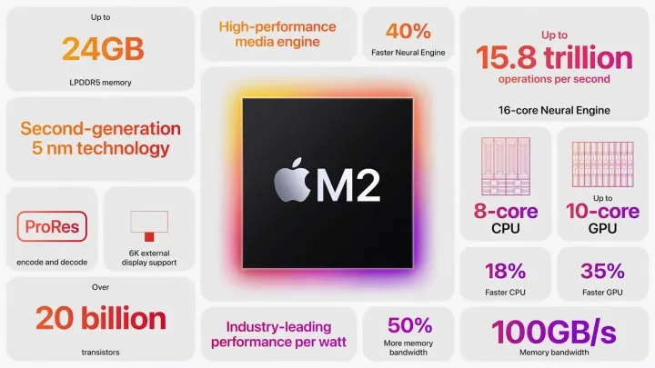 Chip Apple M2 chỉ là 1 bản nâng cấp nhẹ của M1, chưa đủ đột phá Chip Apple M2 chỉ là 1 bản nâng cấp nhẹ của M1, chưa đủ đột phá