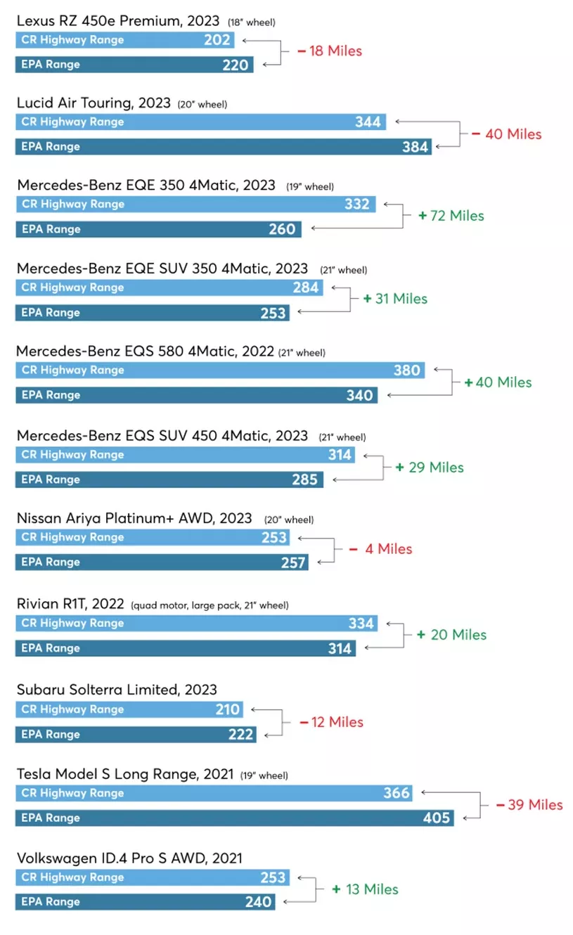 Consumer Reports: Gần một nửa số xe điện tại thị trường Mỹ không đạt được số liệu về phạm vi hoạt động EPA  Consumer Reports: Gần một nửa số xe điện tại thị trường Mỹ không đạt được số liệu về phạm vi hoạt động EPA