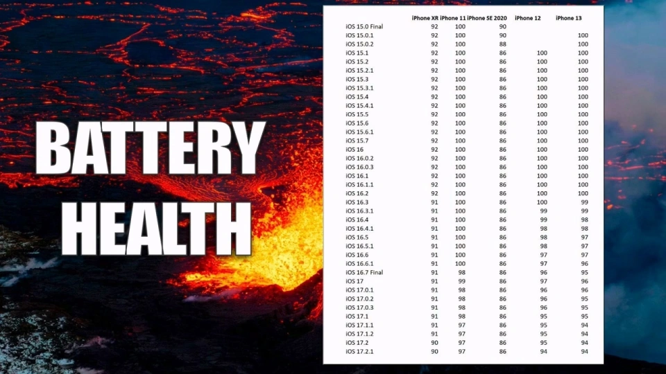 Đánh giá iOS 17.2.1: thời lượng pin trên các iPhone đời cũ ảnh hưởng thế nào? Đánh giá iOS 17.2.1: thời lượng pin trên các iPhone đời cũ ảnh hưởng thế nào?