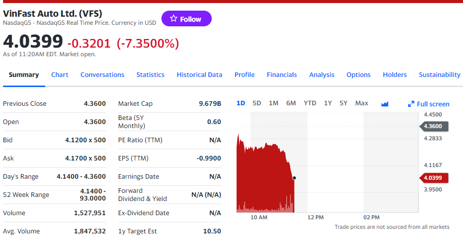 Giá cổ phiếu Vinfast hôm nay 5/4/2024 đang giảm quá sâu. Điều gì xảy ra vậy? Giá cổ phiếu Vinfast hôm nay 5/4/2024 đang giảm quá sâu. Điều gì xảy ra vậy?
