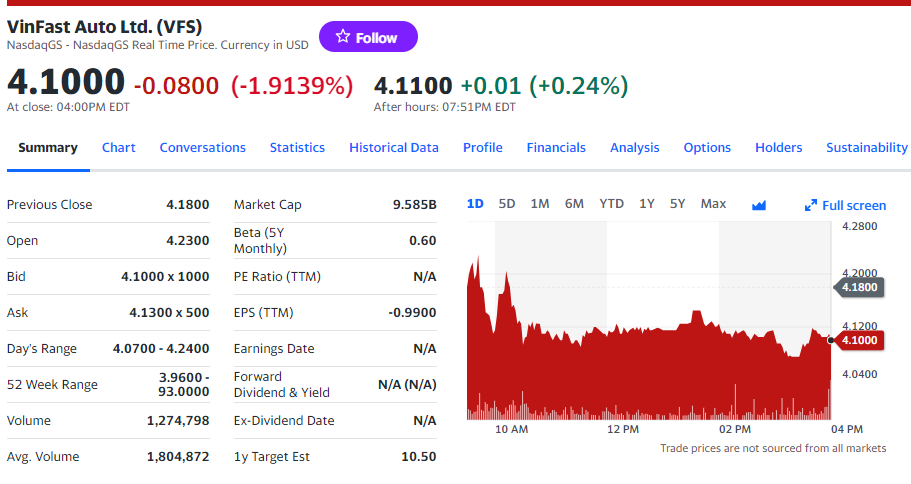 Giá cổ phiếu Vinfast ngày 9/4/2024 vẫn mấp mé 4 USD. Cần có cú huých để vọt lên Giá cổ phiếu Vinfast ngày 9/4/2024 vẫn mấp mé 4 USD. Cần có cú huých để vọt lên