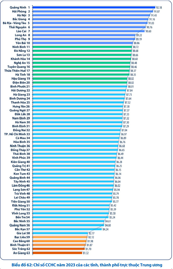 Quảng Ninh, Hải Phòng, Hà Nội dẫn đầu về chỉ số cải hành chính năm 2023, Tp. Hồ Chí Minh xếp thứ 33 Quảng Ninh, Hải Phòng, Hà Nội dẫn đầu về chỉ số cải hành chính năm 2023, Tp. Hồ Chí Minh xếp thứ 33