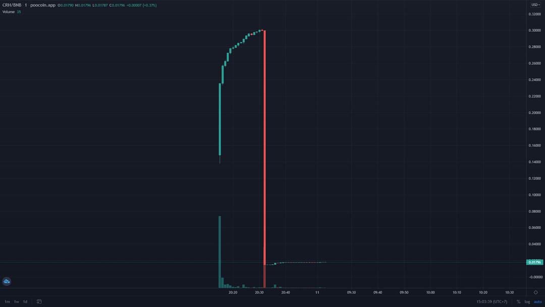 Loại coin giảm giá 3.000% sau một phút Loại coin giảm giá 3.000% sau một phút