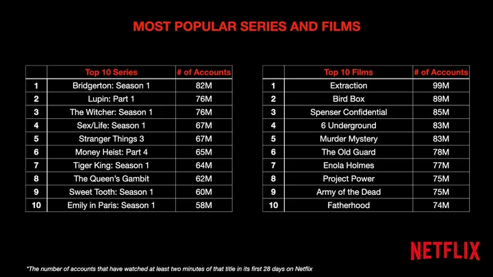 Netflix thay đổi cách tính bảng xếp hạng phim Netflix thay đổi cách tính bảng xếp hạng phim