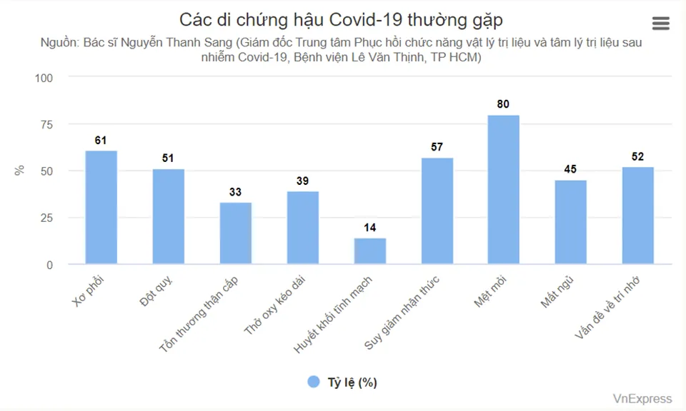 Di chứng vĩnh viễn hậu Covid-19 Di chứng vĩnh viễn hậu Covid-19