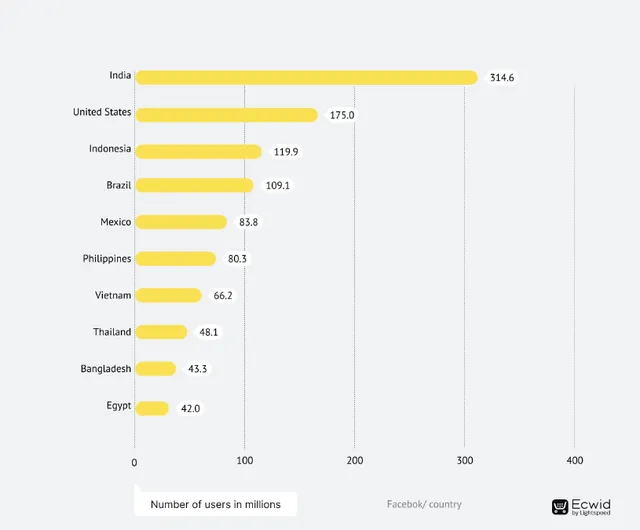 Quốc gia nào có nhiều người dùng Facebook nhất 2023? Việt Nam có bao nhiêu? Quốc gia nào có nhiều người dùng Facebook nhất 2023? Việt Nam có bao nhiêu?