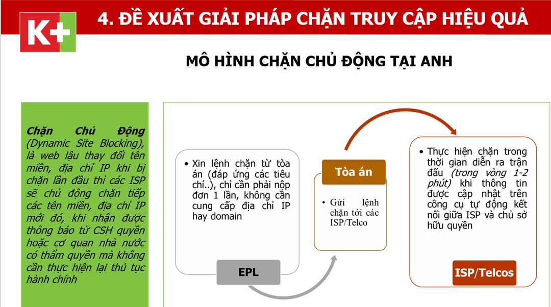 Việt Nam chặn gần 1.000 website vi phạm bản quyền bóng đá trong 1 năm Việt Nam chặn gần 1.000 website vi phạm bản quyền bóng đá trong 1 năm