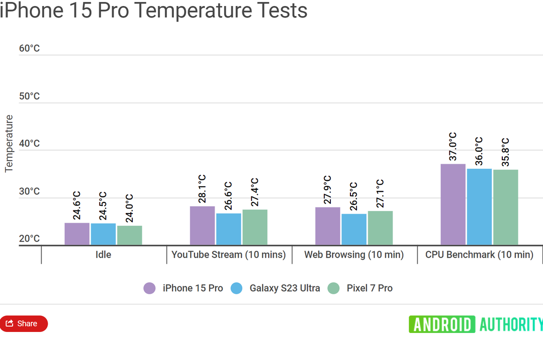 Toang thật rồi Apple ơi: Android Authority xác nhận iPhone 15 Pro nóng hơn Galaxy S23 Ultra và Pixel 7 Pro Toang thật rồi Apple ơi: Android Authority xác nhận iPhone 15 Pro nóng hơn Galaxy S23 Ultra và Pixel 7 Pro