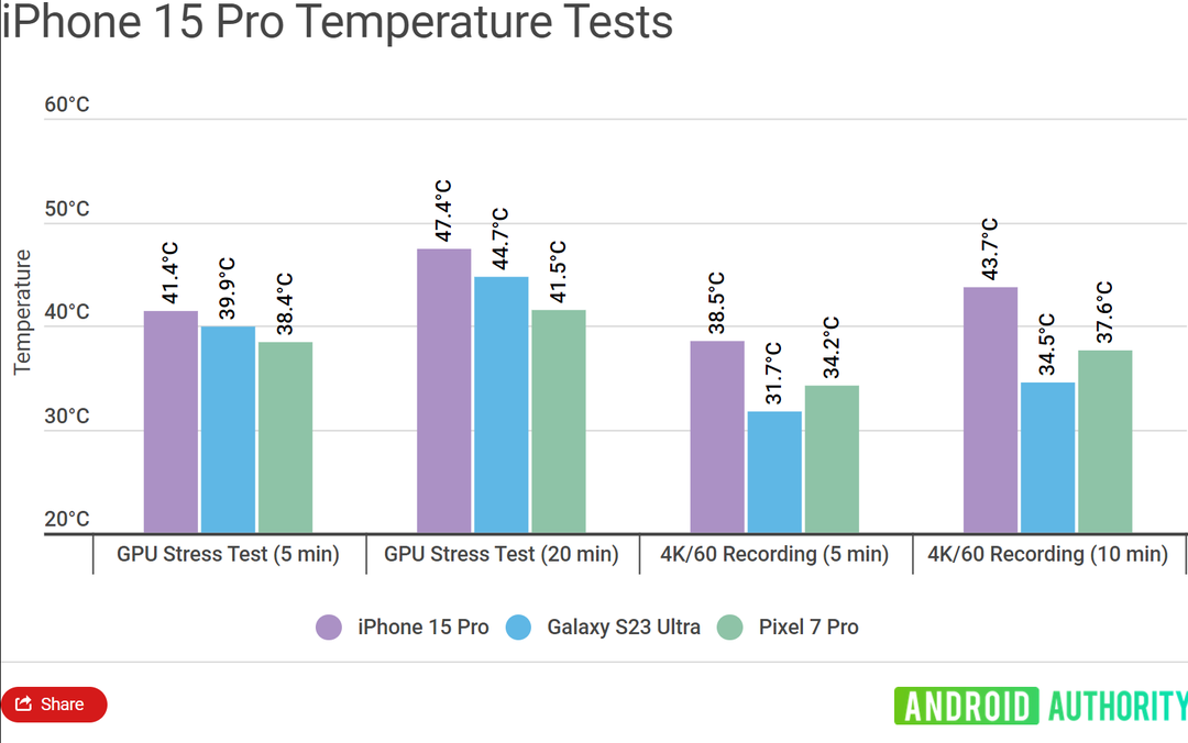 Toang thật rồi Apple ơi: Android Authority xác nhận iPhone 15 Pro nóng hơn Galaxy S23 Ultra và Pixel 7 Pro Toang thật rồi Apple ơi: Android Authority xác nhận iPhone 15 Pro nóng hơn Galaxy S23 Ultra và Pixel 7 Pro