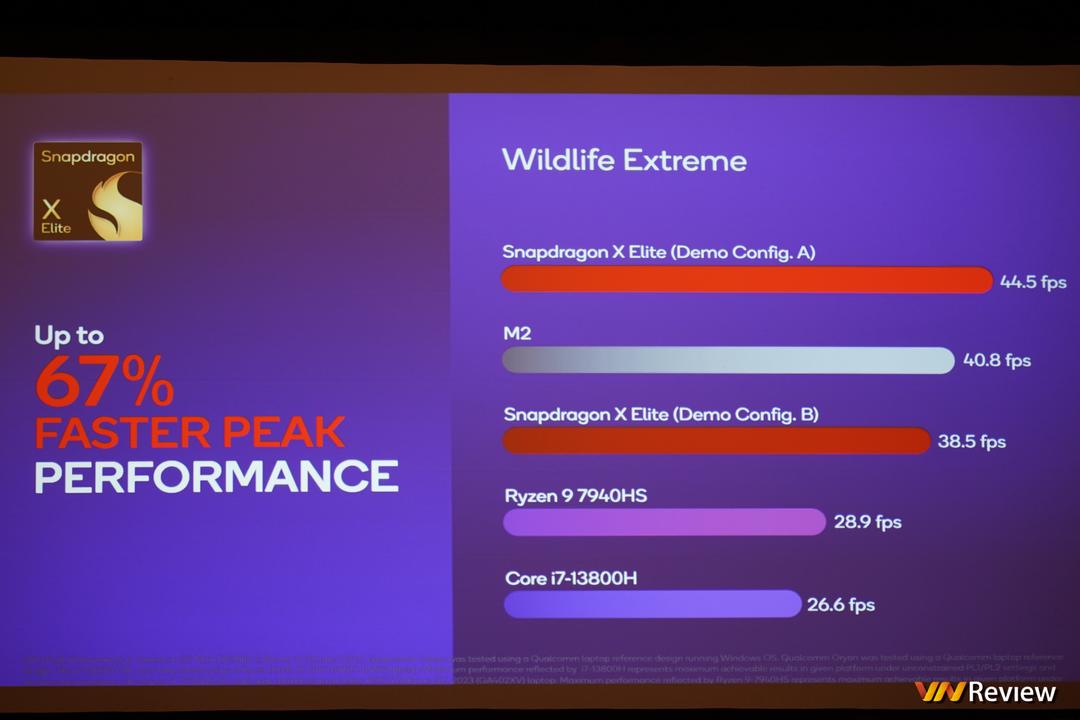 Qualcomm công bố điểm benchmark của laptop chạy chip Snapdragon X Elite, tiếp tục vượt mặt Apple, Intel, AMD Qualcomm công bố điểm benchmark của laptop chạy chip Snapdragon X Elite, tiếp tục vượt mặt Apple, Intel, AMD
