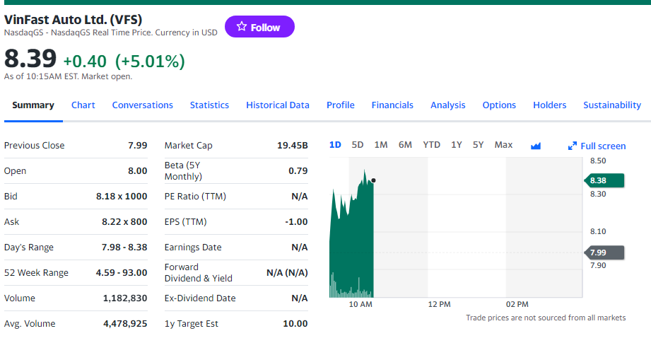 Giá cổ phiếu Vinfast hôm nay 26/12/2023: Tin VFS giới thiệu concept EV mới tại CES có xi nhê gì không? Giá cổ phiếu Vinfast hôm nay 26/12/2023: Tin VFS giới thiệu concept EV mới tại CES có xi nhê gì không?