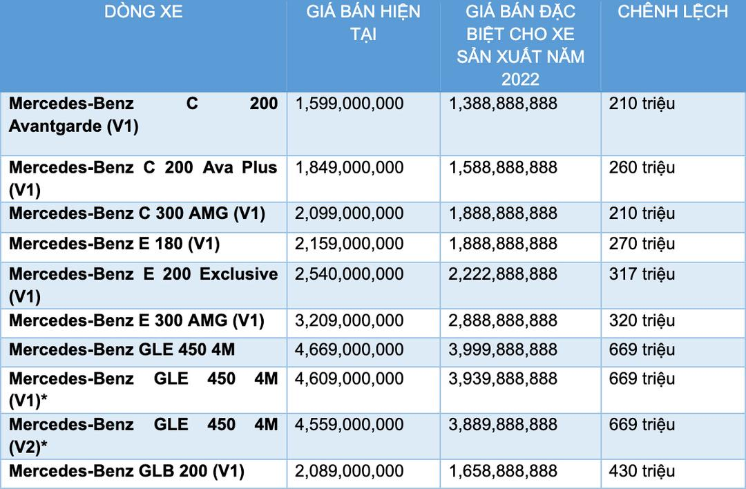 Mercedes-Benz khuấy đảo thị trường xe sang với chương trình mở kho xe năm 2022 Mercedes-Benz khuấy đảo thị trường xe sang với chương trình mở kho xe năm 2022