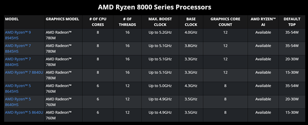 Những cải tiến đáng chú ý của dòng AMD Ryzen™ 8000 dành cho laptop Những cải tiến đáng chú ý của dòng AMD Ryzen™ 8000 dành cho laptop