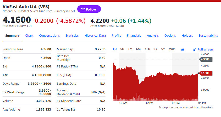 Giá cổ phiếu Vinfast hôm nay 5/4/2024 đang giảm quá sâu. Điều gì xảy ra vậy? Giá cổ phiếu Vinfast hôm nay 5/4/2024 đang giảm quá sâu. Điều gì xảy ra vậy?