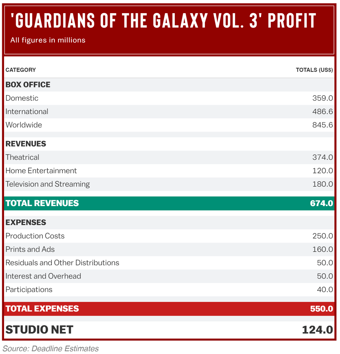 Disney kiếm được bao nhiêu tiền từ “Guardians of the Galaxy Vol. 3” do Marvel Studios sản xuất? Disney kiếm được bao nhiêu tiền từ “Guardians of the Galaxy Vol. 3” do Marvel Studios sản xuất?
