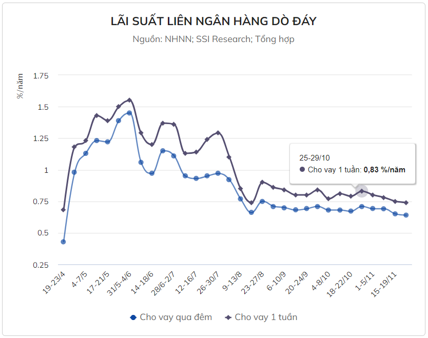 Lãi suất liên ngân hàng đang dò đáy Lãi suất liên ngân hàng đang dò đáy