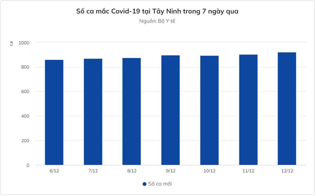 TP.HCM, Hà Nội dẫn đầu cả nước về số ca mắc mới trong ngày TP.HCM, Hà Nội dẫn đầu cả nước về số ca mắc mới trong ngày