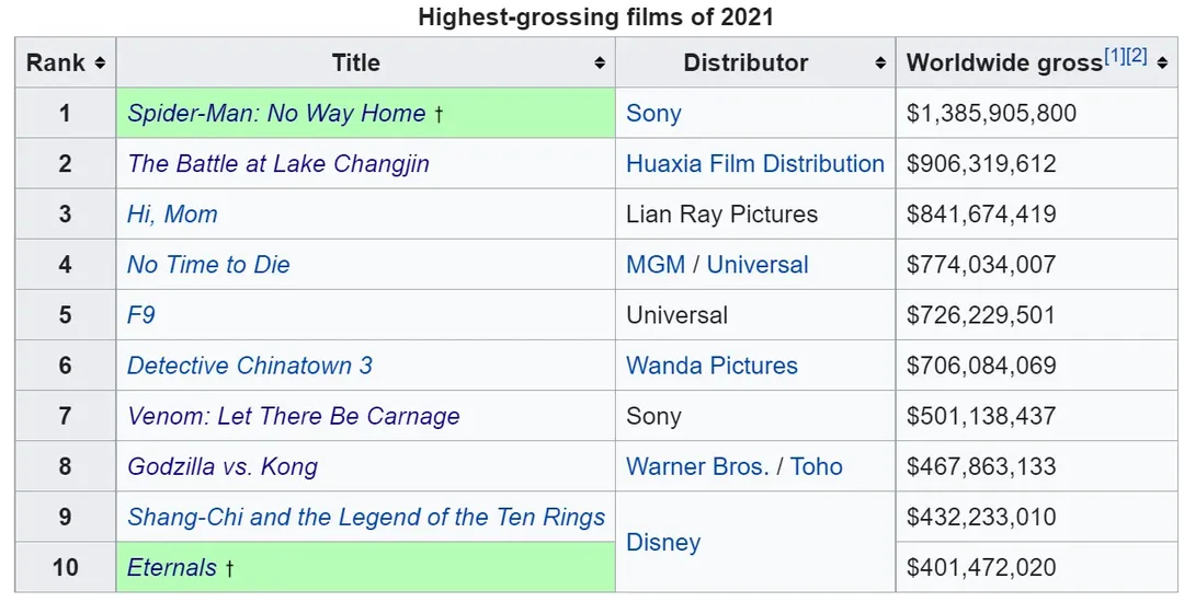 Top phim ăn khách nhất năm 2021: Disney hụt hơi trước Sony và Universal. Top phim ăn khách nhất năm 2021: Disney hụt hơi trước Sony và Universal.