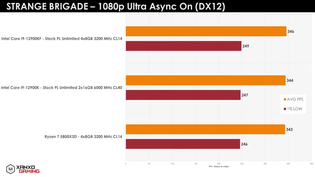 AMD Ryzen 7 5800X3D benchmark vượt Intel Core i9-12900K, chấp RAM DDR5 AMD Ryzen 7 5800X3D benchmark vượt Intel Core i9-12900K, chấp RAM DDR5