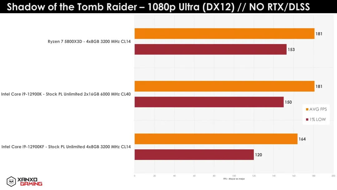 AMD Ryzen 7 5800X3D benchmark vượt Intel Core i9-12900K, chấp RAM DDR5 AMD Ryzen 7 5800X3D benchmark vượt Intel Core i9-12900K, chấp RAM DDR5
