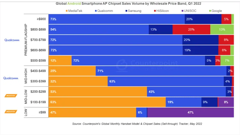 Android: MediaTek vẫn dẫn đầu thị trường chip, Qualcomm thống thị phân khúc flagship Android: MediaTek vẫn dẫn đầu thị trường chip, Qualcomm thống thị phân khúc flagship